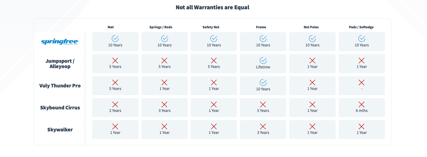 Comparison of warranties from five different trampoline brands.