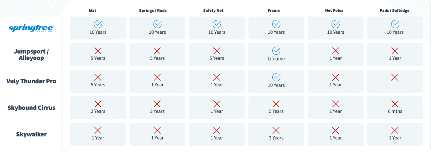 A comparison of warranties from five different trampoline brands.